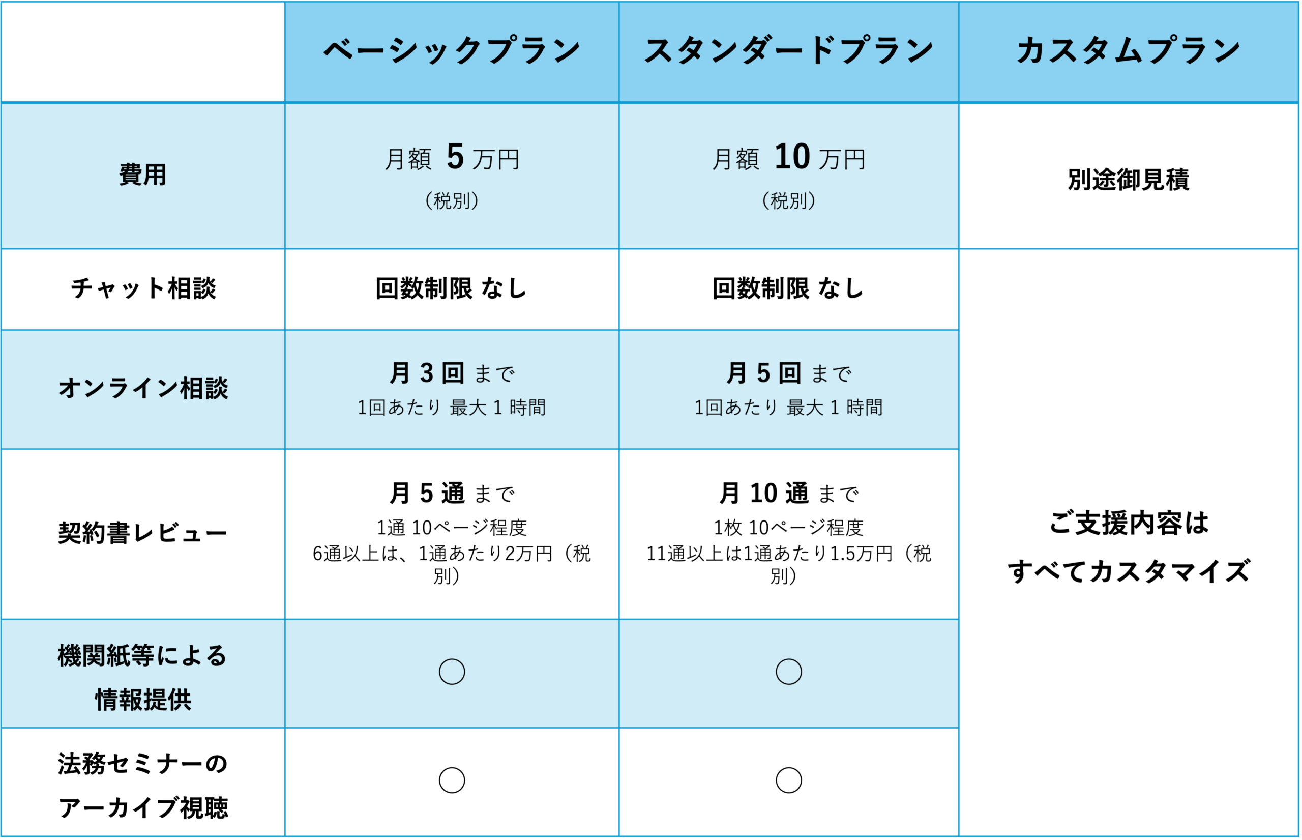 ベーシックプラン 月額5万円（税別） 主な対応内容 チャット相談：回数制限なし オンライン相談：月3回まで（1回あたり最大1時間） 契約書レビュー：月5通まで（1通10ページ程度） 6通以上は、1通あたり2万円（税別） 機関紙等による情報提供、法務セミナーのアーカイブ視聴 等 / スタンダードプラン 月額10万円（税別） 支援内容 チャット相談：回数制限なし オンライン相談：月5回まで（1回あたり最大1時間） 対面でのご相談対応も可 契約書レビュー：月10通まで（1枚10ページ程度） 11通以上は1通あたり1.5万円（税別） 機関紙等による情報提供、法務セミナーのアーカイブ視聴 等 / カスタムプラン 貴社のご要望に合わせて支援内容をカスタマイズし、別途御見積