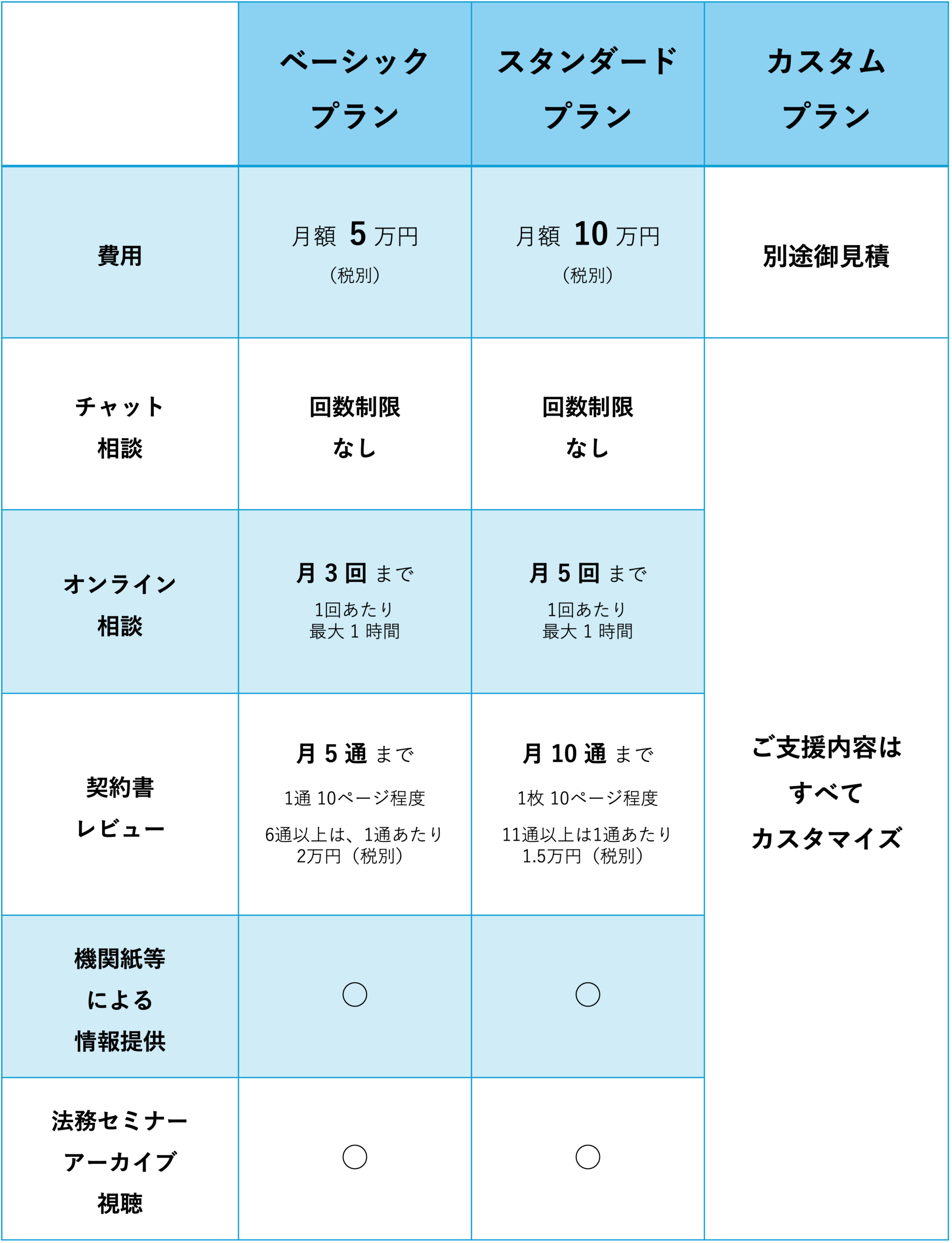 ベーシックプラン 月額5万円（税別） 主な対応内容 チャット相談：回数制限なし オンライン相談：月3回まで（1回あたり最大1時間） 契約書レビュー：月5通まで（1通10ページ程度） 6通以上は、1通あたり2万円（税別） 機関紙等による情報提供、法務セミナーのアーカイブ視聴 等 / スタンダードプラン 月額10万円（税別） 支援内容 チャット相談：回数制限なし オンライン相談：月5回まで（1回あたり最大1時間） 対面でのご相談対応も可 契約書レビュー：月10通まで（1枚10ページ程度） 11通以上は1通あたり1.5万円（税別） 機関紙等による情報提供、法務セミナーのアーカイブ視聴 等 / カスタムプラン 貴社のご要望に合わせて支援内容をカスタマイズし、別途御見積